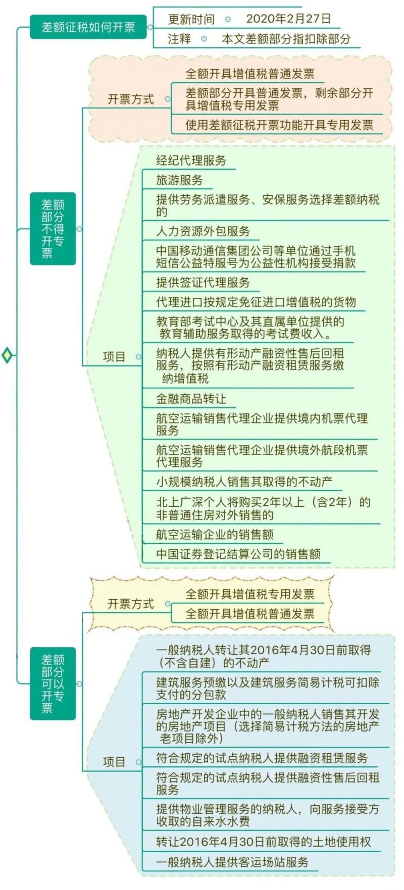 增值税申报第五弹!一般纳税人附表一,差额计税申报 增值税申报第五弹!一般纳税人附表一,差额计税申报