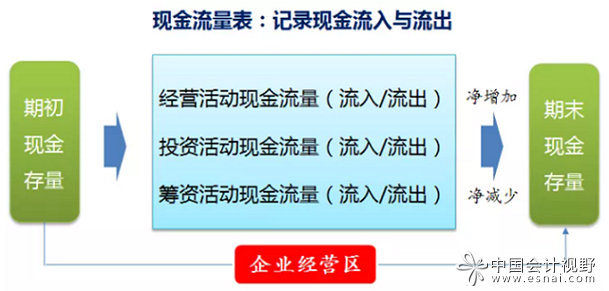 再认识现金流量表