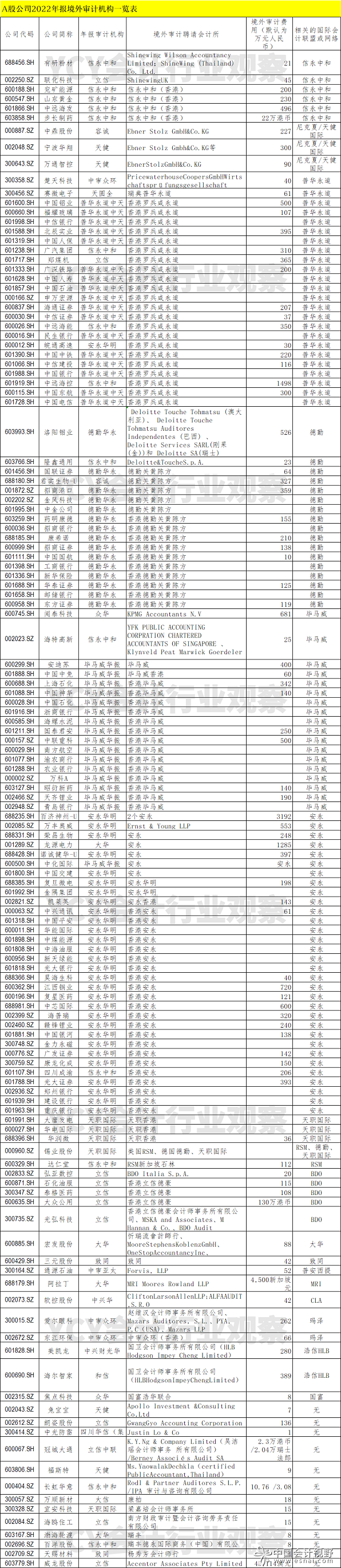 谁在境外审计A股公司