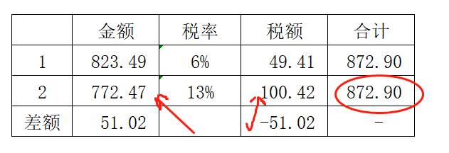 增值税申报第七弹!一般纳税人申报表附表一,13%开成6%怎么申报? 增值税申报第七弹!一般纳税人申报表附表一,13%开成6%怎么申报?