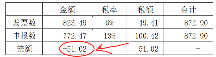 增值税申报第七弹!一般纳税人申报表附表一,13%开成6%怎么申报? 增值税申报第七弹!一般纳税人申报表附表一,13%开成6%怎么申报?