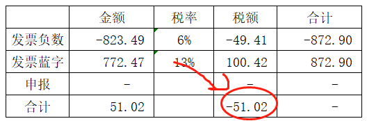 增值税申报第七弹!一般纳税人申报表附表一,13%开成6%怎么申报? 增值税申报第七弹!一般纳税人申报表附表一,13%开成6%怎么申报?