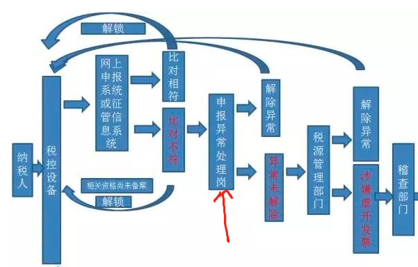 增值税申报第七弹!一般纳税人申报表附表一,13%开成6%怎么申报? 增值税申报第七弹!一般纳税人申报表附表一,13%开成6%怎么申报?