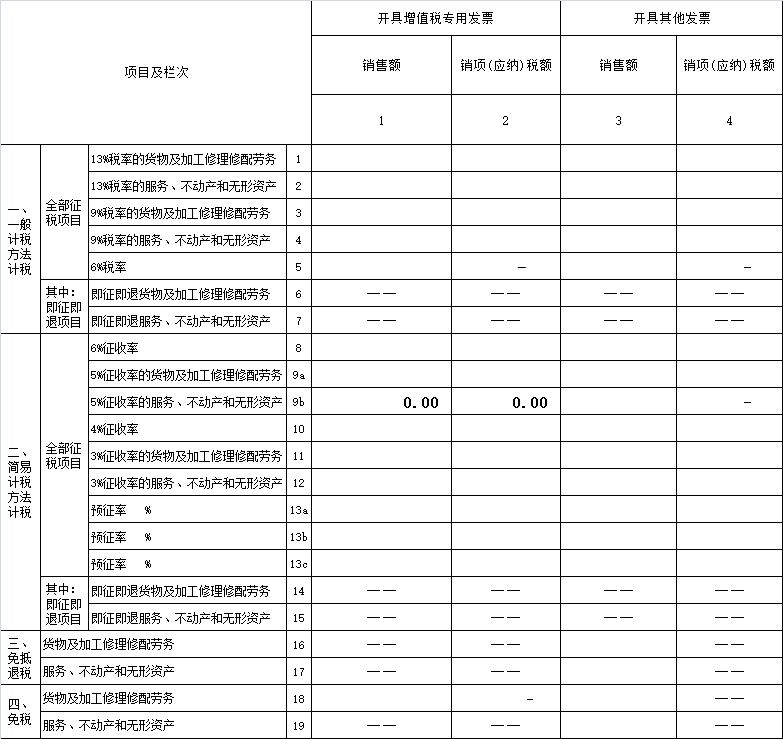 增值税申报第九弹!一般纳税人附表一,开了小规模期间1%的发票,怎么报? 增值税申报第九弹!一般纳税人附表一,开了小规模期间1%的发票,怎么报?