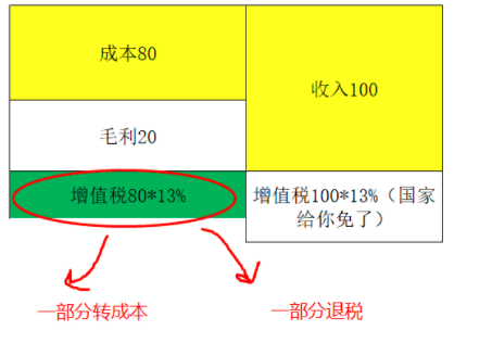 增值税申报第十弹!一般纳税人附表一,外贸企业出口退税申报 增值税申报第十弹!一般纳税人附表一,外贸企业出口退税申报