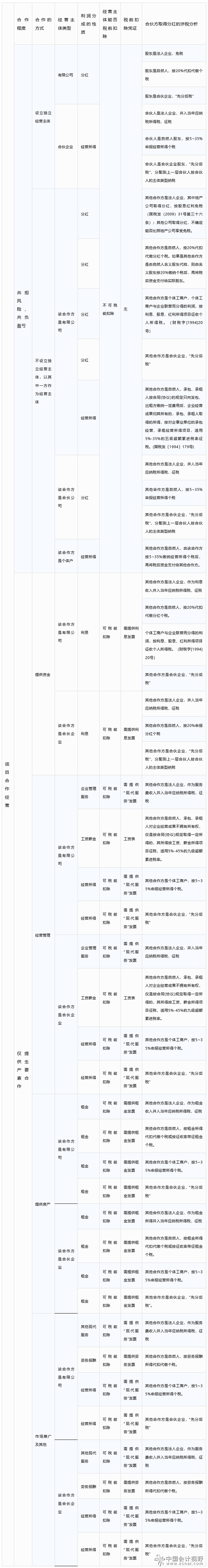 合伙方取得利润分成的涉税分