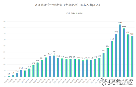 注册会计师考试（专业阶段）的报名人数已经连续三年减少