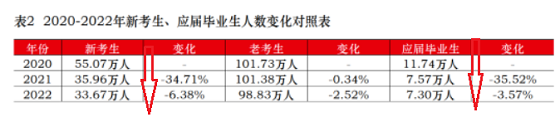 考试分析报告还披露了考生的结构变化