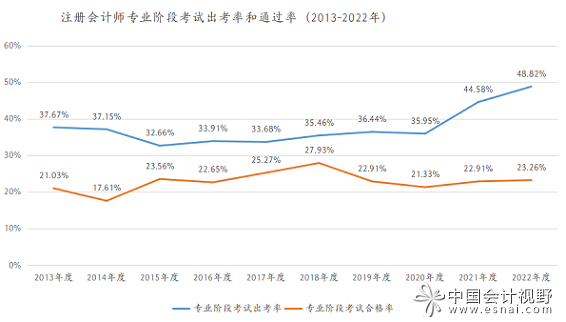 因为缴费冷静期等的改革，注册会计师专业考的出考率在近2年显著提高了，不过通过率还是没有大变化。