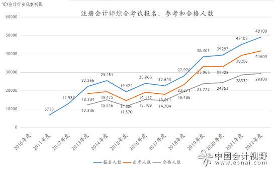 另一方面：注册会计师综合阶段考试的人数则还在保持增长，通过率则下跌到了近年的新低。