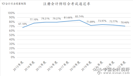 通过率则下跌到了近年