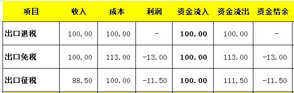 增值税申报十一弹!一般纳税人附表一,生产企业出口退税申报 增值税申报十一弹!一般纳税人附表一,生产企业出口退税申报