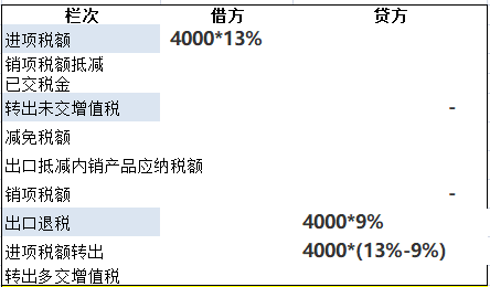 增值税申报十一弹!一般纳税人附表一,生产企业出口退税申报 增值税申报十一弹!一般纳税人附表一,生产企业出口退税申报