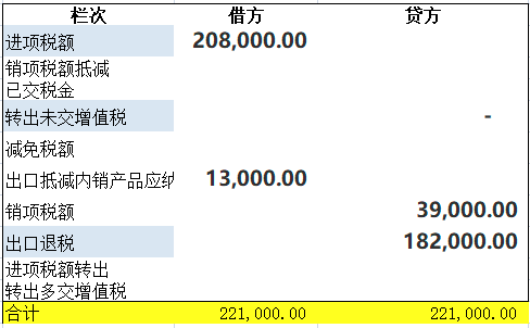 增值税申报十一弹!一般纳税人附表一,生产企业出口退税申报 增值税申报十一弹!一般纳税人附表一,生产企业出口退税申报