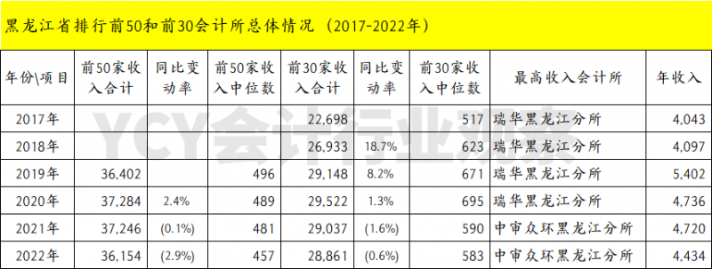疲态尽显 各种下滑 2022年度黑龙江会计所收入前50公示简析