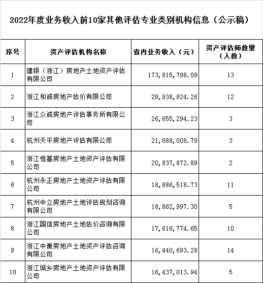 浙江公示2022评估机构业务收入信息排名 浙江公示2022评估机构业务收入信息排名