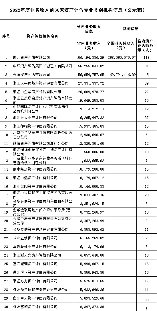 浙江公示2022评估机构业务收入信息排名 浙江公示2022评估机构业务收入信息排名