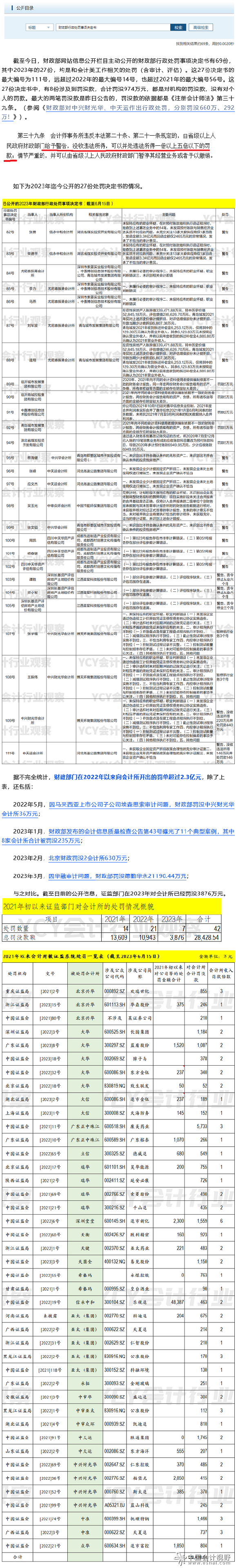 远超往年 财政部行政处罚事项决定书已公布到111号 罚没近千万