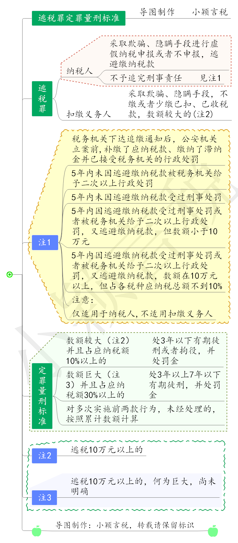 思维导图：逃税、虚开、骗税定罪量刑标准（20230618更新）