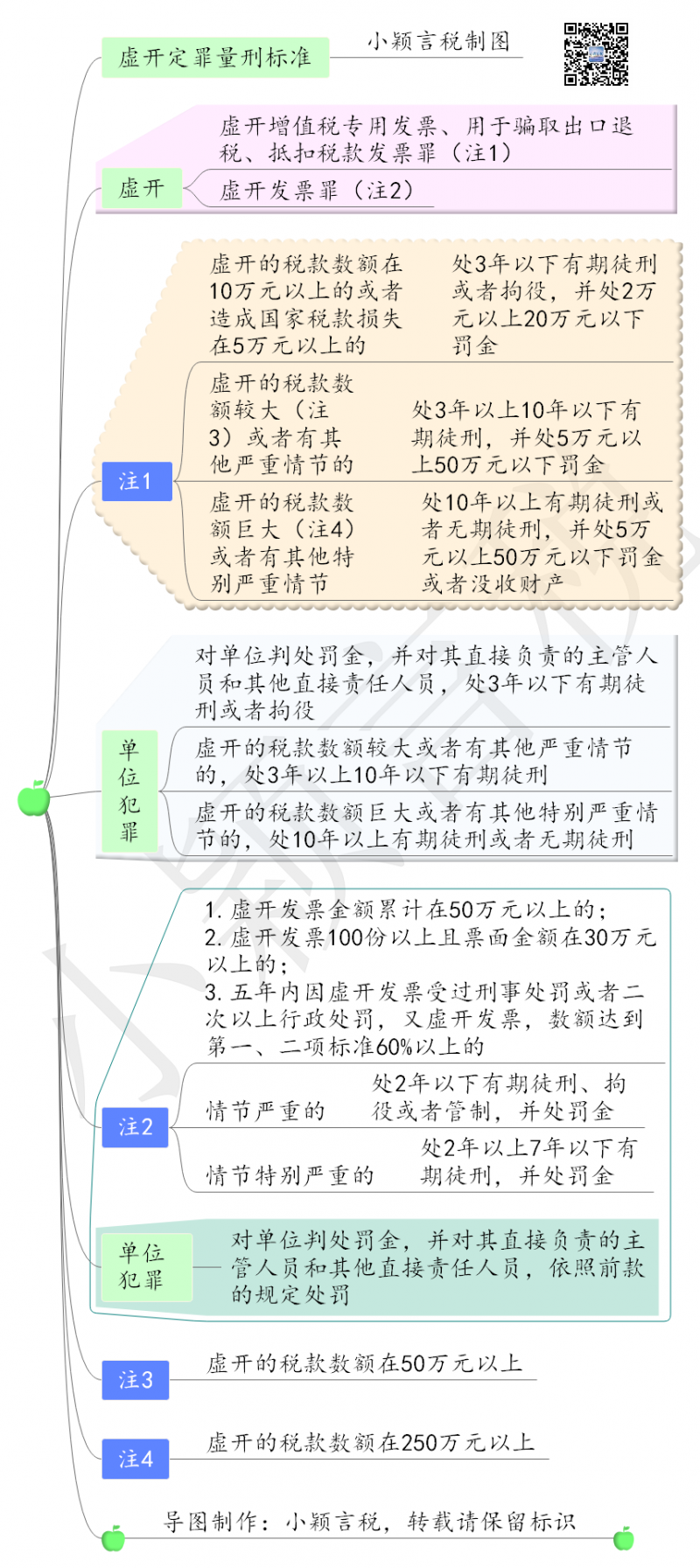 思维导图：逃税、虚开、骗税定罪量刑标准（20230618更新）