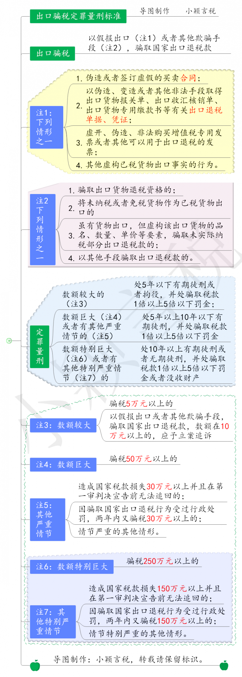 思维导图：逃税、虚开、骗税定罪量刑标准（20230618更新）