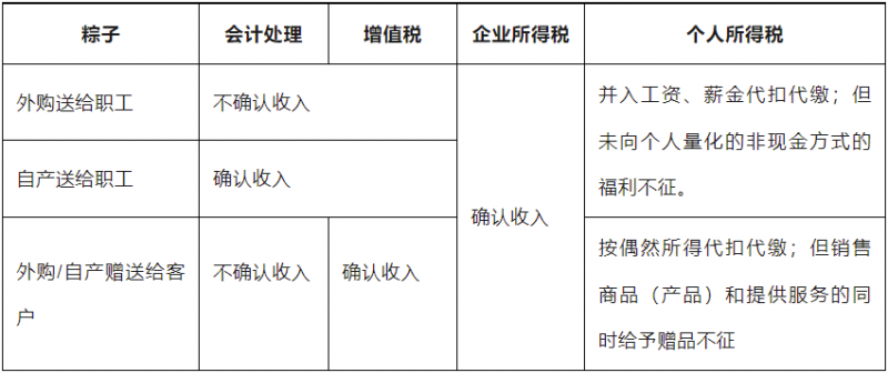 粽子的税会处理(20230622更新)