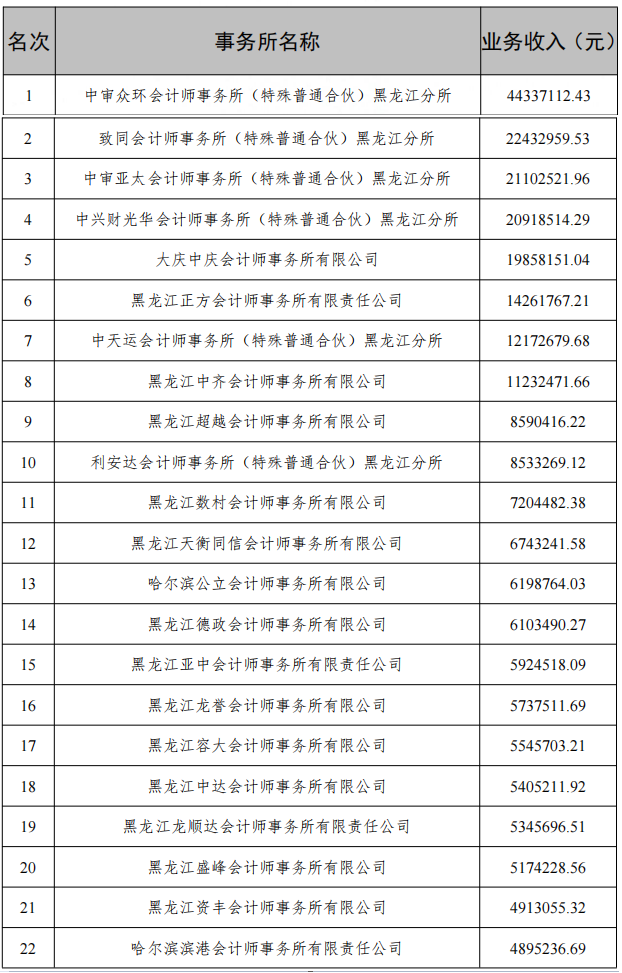 黑龙江发布2022收入排名前50家会计所信息 黑龙江发布2022收入排名前50家会计所信息