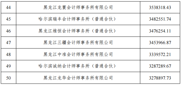 黑龙江发布2022收入排名前50家会计所信息