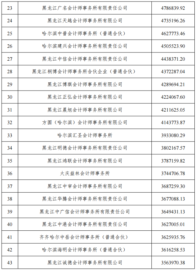 黑龙江发布2022收入排名前50家会计所信息 黑龙江发布2022收入排名前50家会计所信息