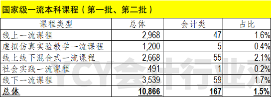 1国家级一流本科课程
