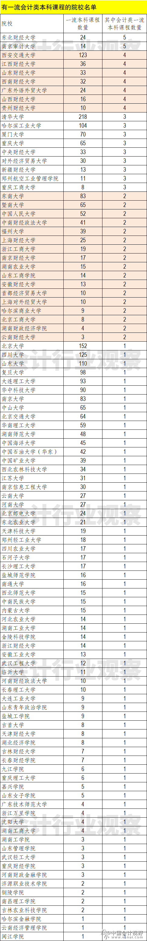 这167门国家级一流会计类本科课程涉及105所院校。