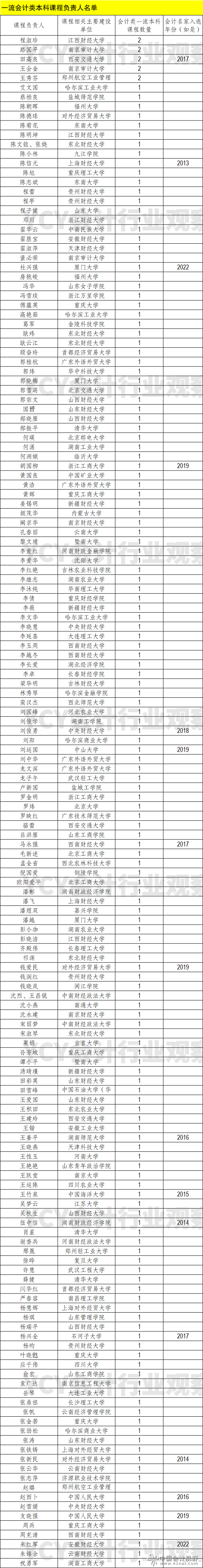 这167门课程涉及的课程负责人163人（有1门课程有2位负责人），其中16人位财政部会计名家。