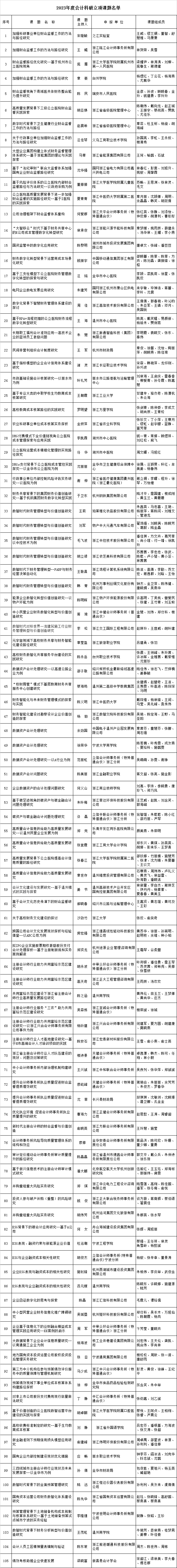 浙江2023年度会计科研立项课题公布 浙江2023年度会计科研立项课题公布
