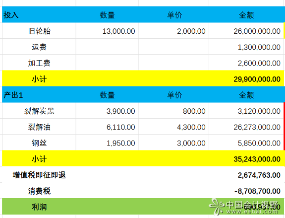 从事废旧轮胎裂解回收的企业，又遇到了消费税的困扰