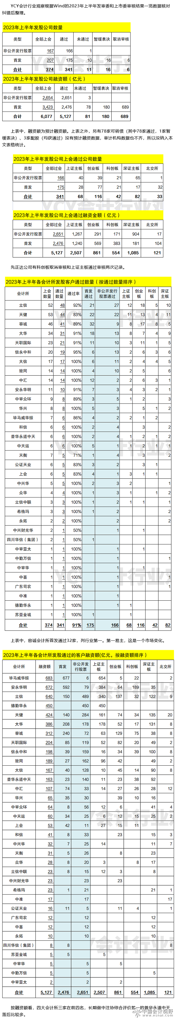 2023年上半年发股审计排行