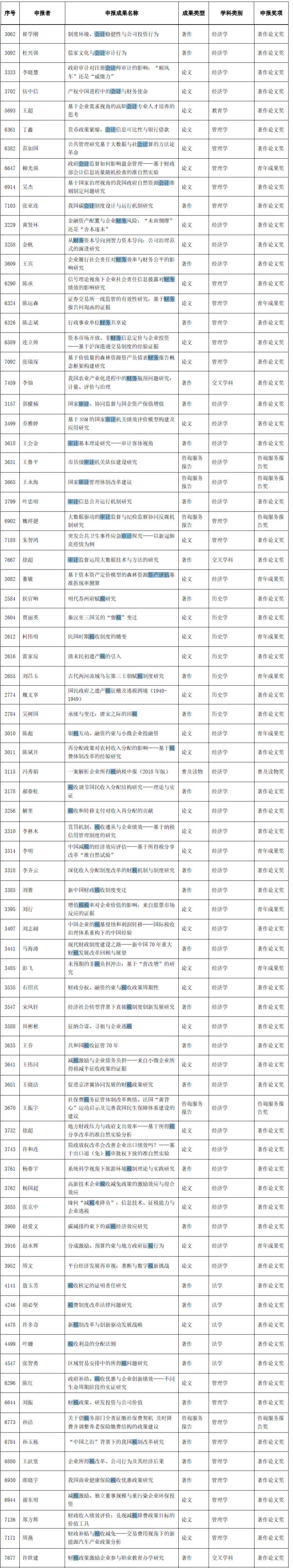 28项会计审计科技成果获高等学校科学研究优秀成果奖 28项会计审计科技成果获高等学校科学研究优秀成果奖