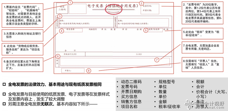 数电票的票面信息包括哪些？