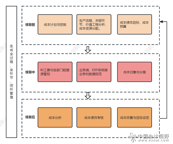 下图从成本时间维度，对如何落在搭建了成本管控的底层逻辑之后，应该在哪些方面进行工作部署