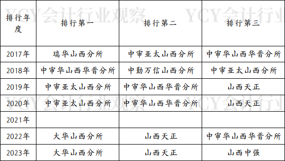 起落变化多 首现四大所 2023年度山西会计所综合评价前50公示简析