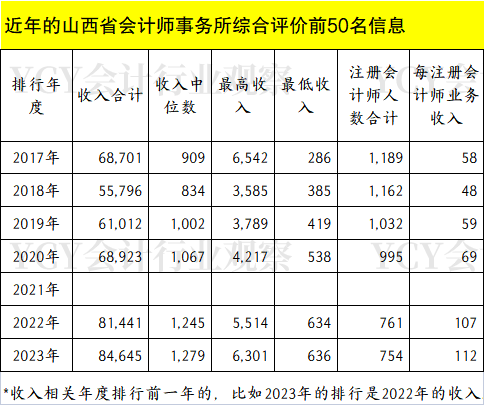 起落变化多 首现四大所 2023年度山西会计所综合评价前50公示简析