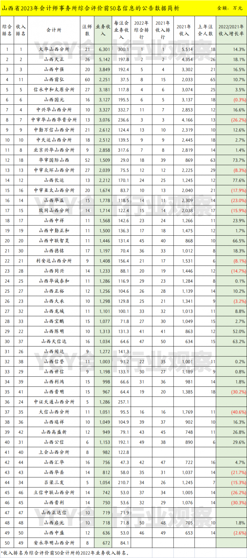 起落变化多 首现四大所 2023年度山西会计所综合评价前50公示简析起落变化多 首现四大所 2023年度山西会计所综合评价前50公示简析