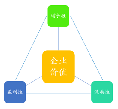 基于“财务金三角”的财务分析模式探析