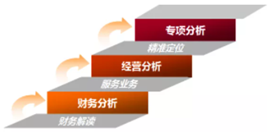 基于“财务金三角”的财务分析模式探析