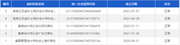 又一家境外会计类协会依法完成NGO登记