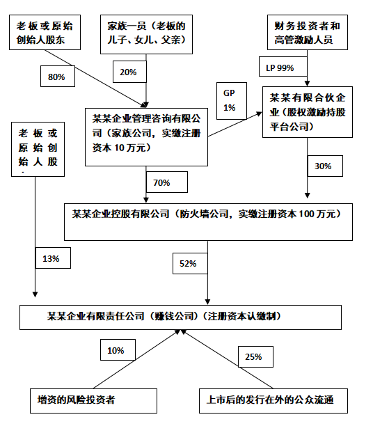 目标公司上市前的股权布局控税策略