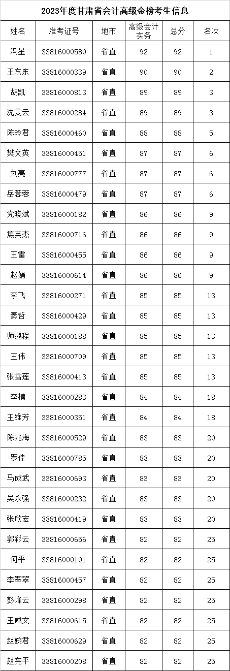 甘肃公布初高级会计考试前30名考生名单