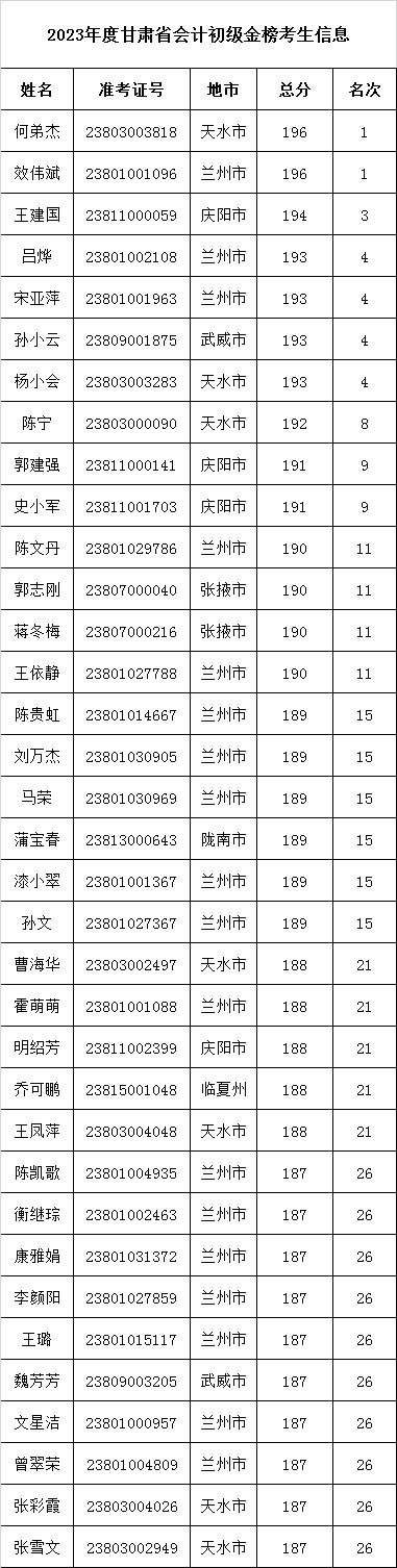 甘肃公布初高级会计考试前30名考生名单