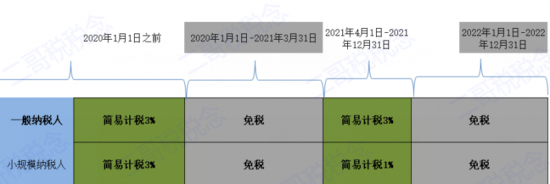 发票知识第七弹!一张发票怎么既有免税也有简易计税?