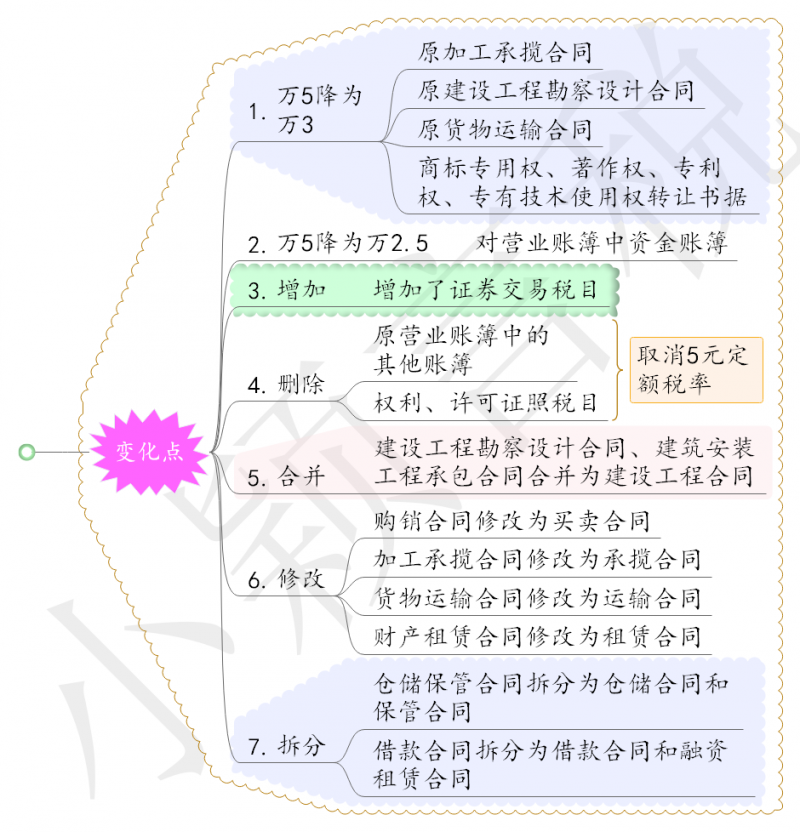 印花税法这些变化你注意到了吗?(附场景分析)