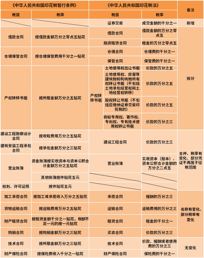印花税法这些变化你注意到了吗?(附场景分析)